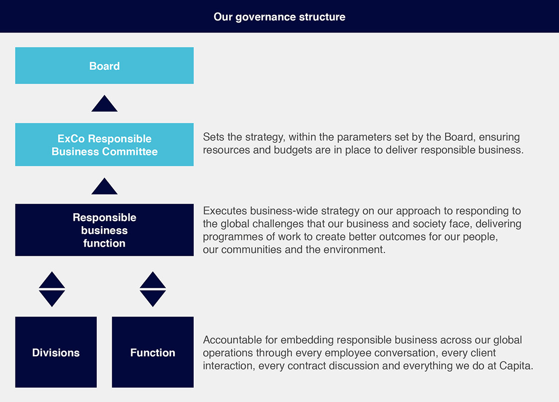 capita responsible business govenance