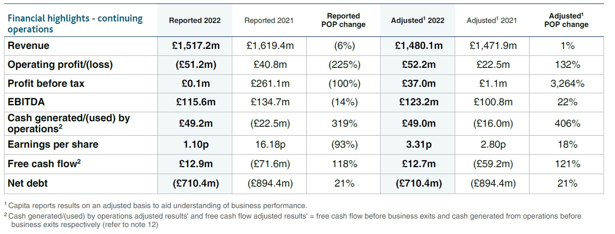 Capita h1 results 2022 H1 results 2022